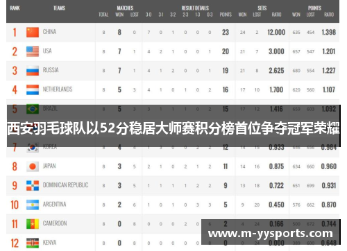 西安羽毛球队以52分稳居大师赛积分榜首位争夺冠军荣耀